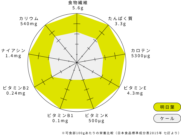 明日葉とケールの栄養比較グラフ