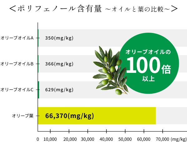 ポリフェノール比較グラフ